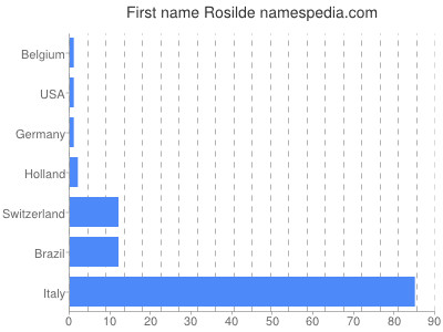 prenom Rosilde