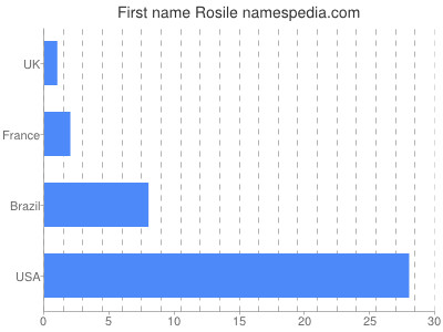 prenom Rosile