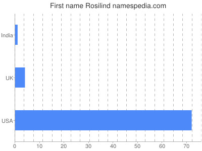 Given name Rosilind