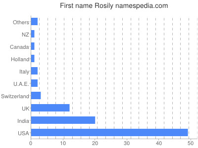 prenom Rosily