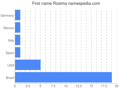 Vornamen Rosima