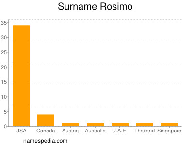 Familiennamen Rosimo