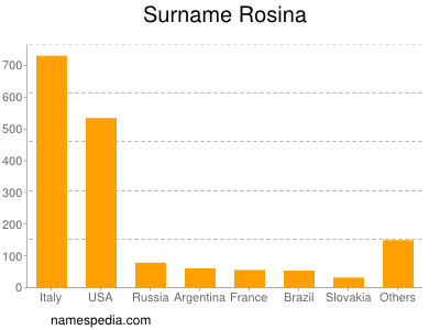 Familiennamen Rosina