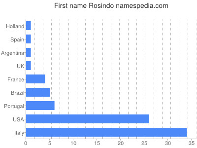 Vornamen Rosindo