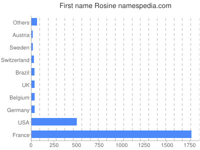 prenom Rosine