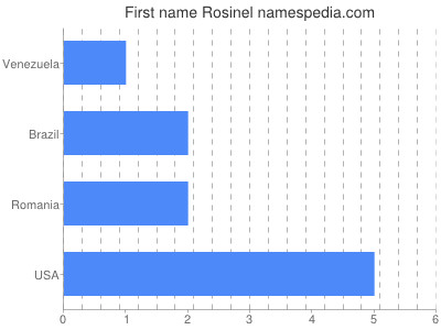 Vornamen Rosinel