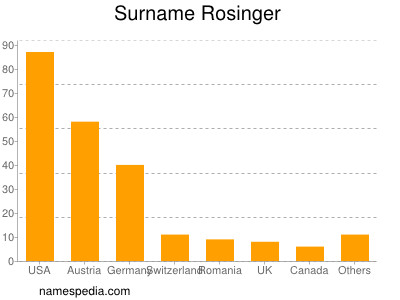 Surname Rosinger