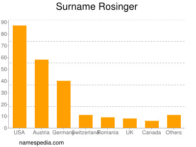 Familiennamen Rosinger