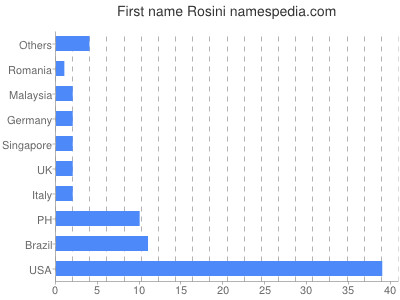 Vornamen Rosini