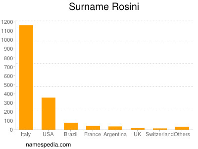 Familiennamen Rosini