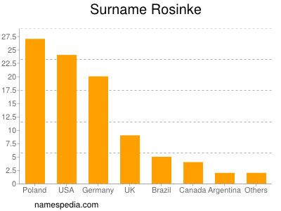 Surname Rosinke