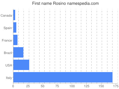 Vornamen Rosino
