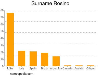 Familiennamen Rosino