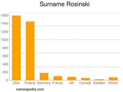 Surname Rosinski