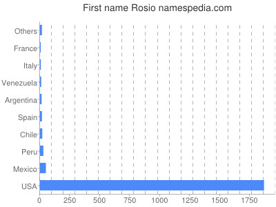 prenom Rosio