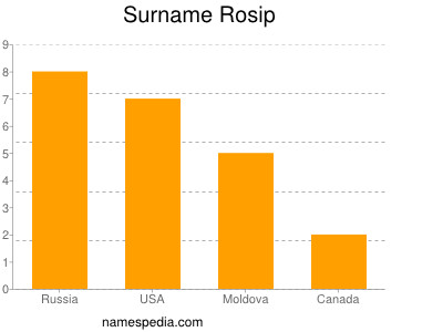 Surname Rosip