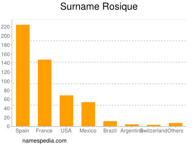 Familiennamen Rosique