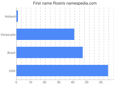 Given name Rosiris
