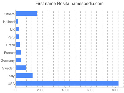Given name Rosita