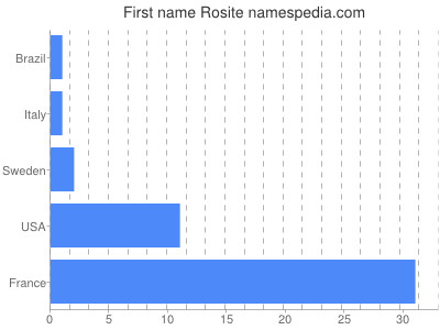 Vornamen Rosite