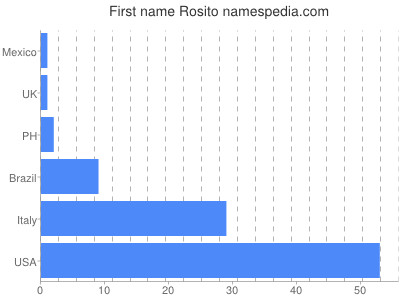 Vornamen Rosito