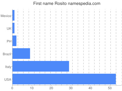 prenom Rosito