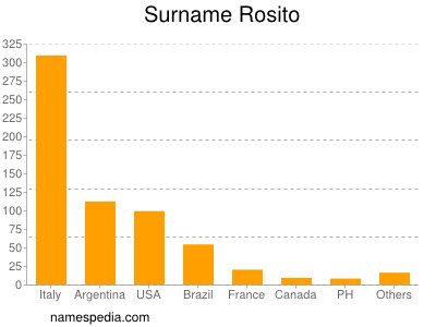 Familiennamen Rosito