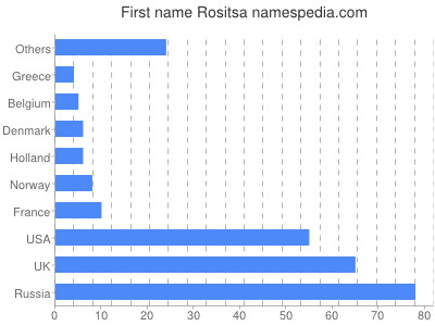 Vornamen Rositsa