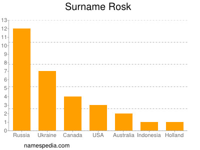 Familiennamen Rosk