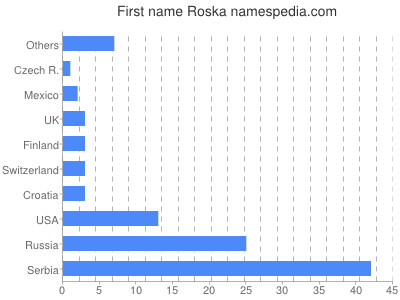 Vornamen Roska