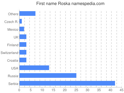 Given name Roska