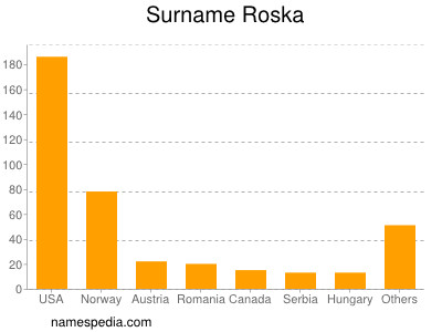 nom Roska