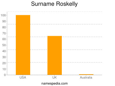 Familiennamen Roskelly