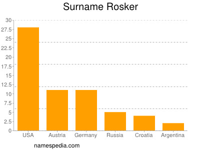Familiennamen Rosker