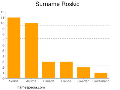 Familiennamen Roskic