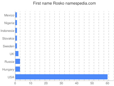 Given name Rosko