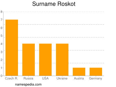 Familiennamen Roskot