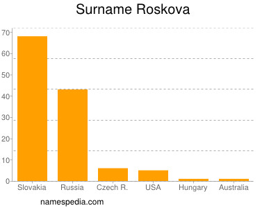 Familiennamen Roskova