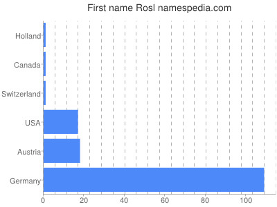 Vornamen Rosl