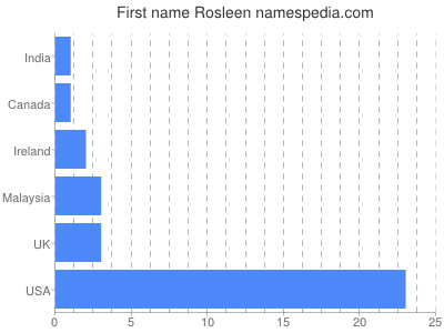 prenom Rosleen