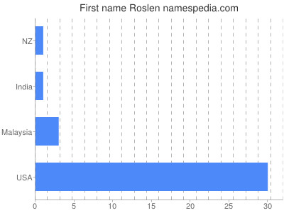 Vornamen Roslen