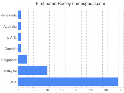 Vornamen Rosley