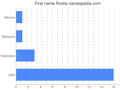 Vornamen Roslia