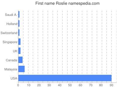 Vornamen Roslie