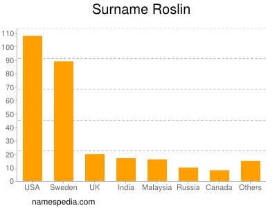 Familiennamen Roslin