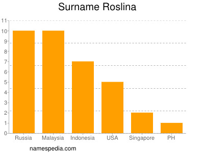 Familiennamen Roslina