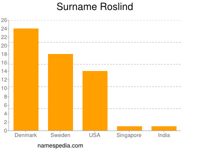 Familiennamen Roslind