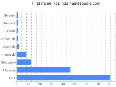 prenom Roslinda