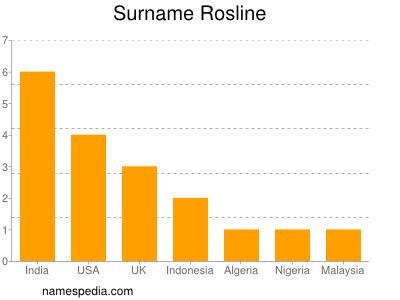 Surname Rosline