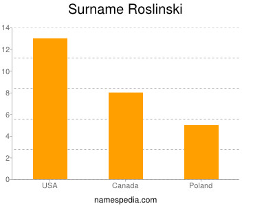 Surname Roslinski